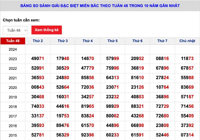 Soi cầu theo giải đặc biệt